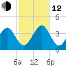 Pablo Creek entrance tide chart for Wednesday, November 12, 2025