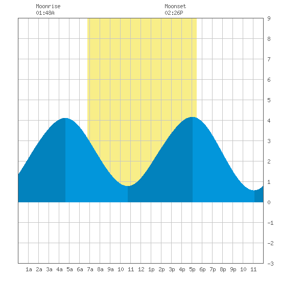 Pablo Creek entrance tide chart for Friday, November 14, 2025