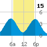 Pablo Creek entrance tide chart for Saturday, November 15, 2025
