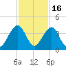 Pablo Creek entrance tide chart for Sunday, November 16, 2025
