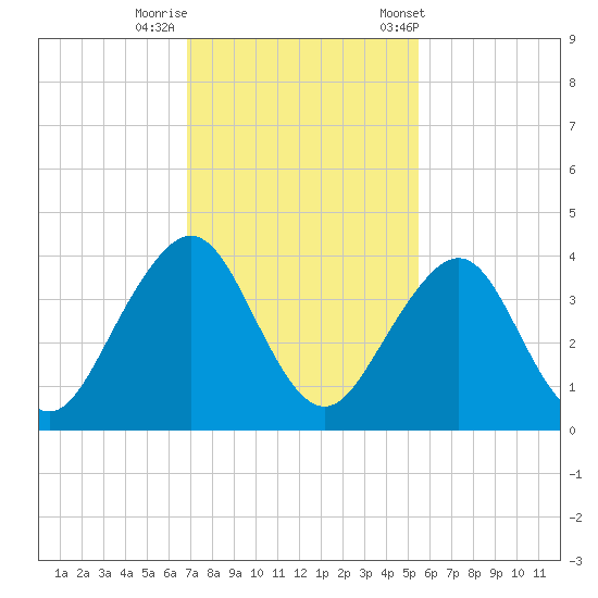 Pablo Creek entrance tide chart for Monday, November 17, 2025