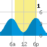 Pablo Creek entrance tide chart for Saturday, November 1, 2025