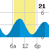 Pablo Creek entrance tide chart for Friday, November 21, 2025