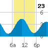 Pablo Creek entrance tide chart for Sunday, November 23, 2025