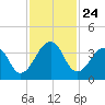 Pablo Creek entrance tide chart for Monday, November 24, 2025