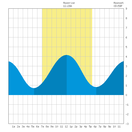 Pablo Creek entrance tide chart for Tuesday, November 25, 2025