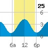 Pablo Creek entrance tide chart for Tuesday, November 25, 2025