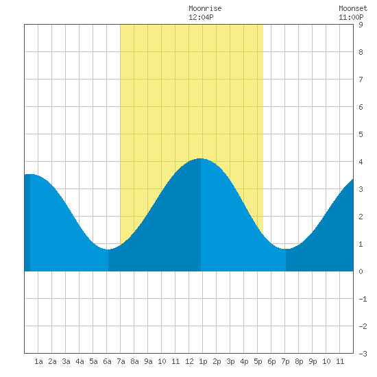 Pablo Creek entrance tide chart for Wednesday, November 26, 2025