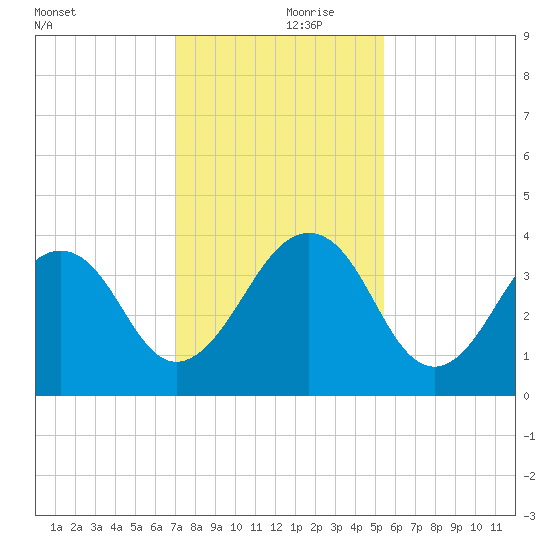Pablo Creek entrance tide chart for Thursday, November 27, 2025