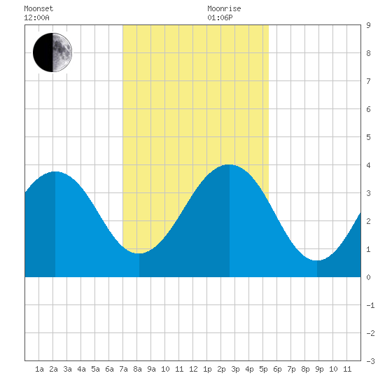 Pablo Creek entrance tide chart for Friday, November 28, 2025