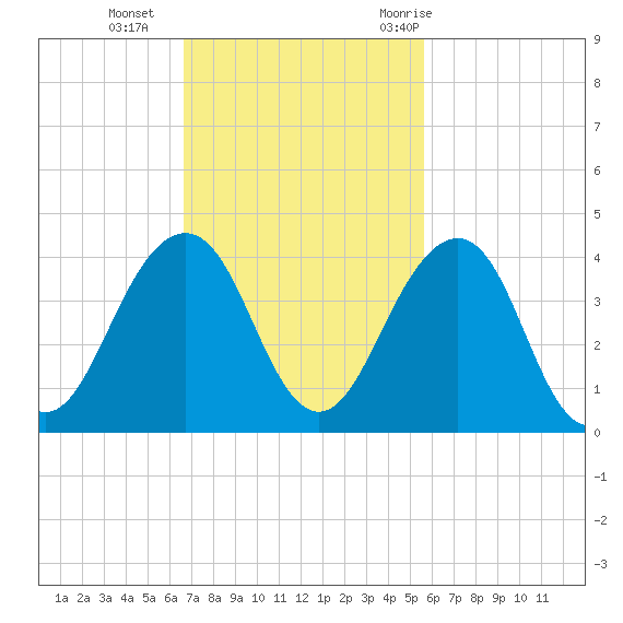 Pablo Creek entrance tide chart for Sunday, November 2, 2025