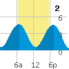 Pablo Creek entrance tide chart for Sunday, November 2, 2025