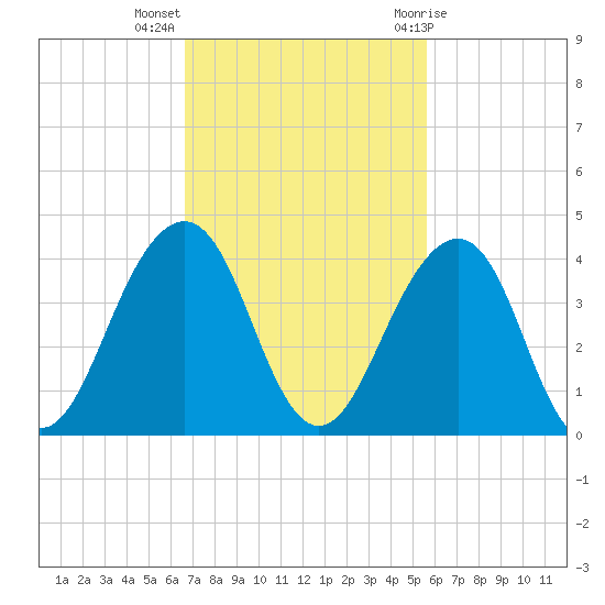 Pablo Creek entrance tide chart for Monday, November 3, 2025