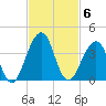 Pablo Creek entrance tide chart for Thursday, November 6, 2025