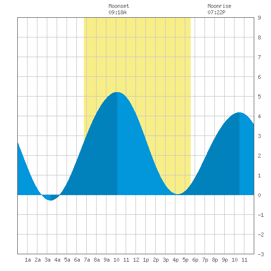 Pablo Creek entrance tide chart for Friday, November 7, 2025
