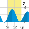 Pablo Creek entrance tide chart for Friday, November 7, 2025