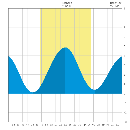 Pablo Creek entrance tide chart for Sunday, November 9, 2025