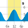 Pablo Creek entrance tide chart for Sunday, November 9, 2025