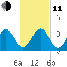 Pablo Creek entrance tide chart for Thursday, December 11, 2025