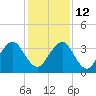 Pablo Creek entrance tide chart for Friday, December 12, 2025