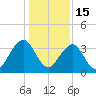 Pablo Creek entrance tide chart for Monday, December 15, 2025