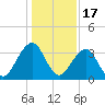Pablo Creek entrance tide chart for Wednesday, December 17, 2025