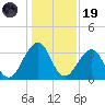 Pablo Creek entrance tide chart for Friday, December 19, 2025