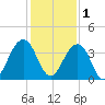 Pablo Creek entrance tide chart for Monday, December 1, 2025