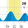 Pablo Creek entrance tide chart for Saturday, December 20, 2025
