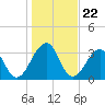Pablo Creek entrance tide chart for Monday, December 22, 2025