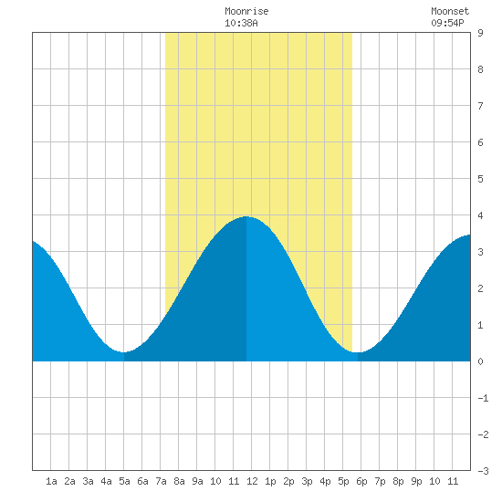 Pablo Creek entrance tide chart for Wednesday, December 24, 2025