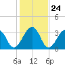 Pablo Creek entrance tide chart for Wednesday, December 24, 2025