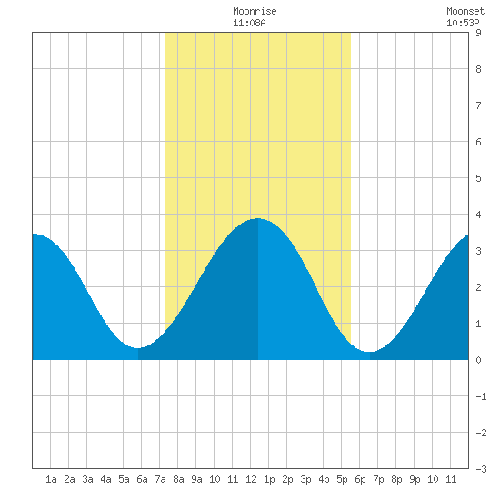 Pablo Creek entrance tide chart for Thursday, December 25, 2025
