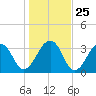 Pablo Creek entrance tide chart for Thursday, December 25, 2025