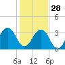 Pablo Creek entrance tide chart for Sunday, December 28, 2025