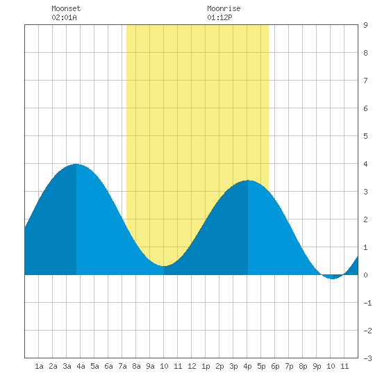 Pablo Creek entrance tide chart for Monday, December 29, 2025