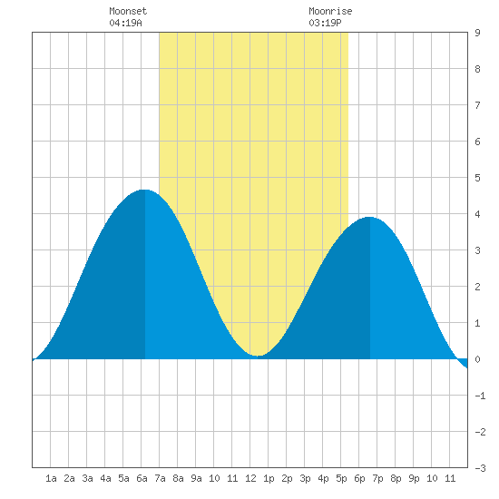Pablo Creek entrance tide chart for Tuesday, December 2, 2025