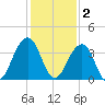 Pablo Creek entrance tide chart for Tuesday, December 2, 2025