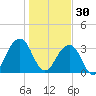 Pablo Creek entrance tide chart for Tuesday, December 30, 2025