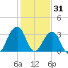 Pablo Creek entrance tide chart for Wednesday, December 31, 2025