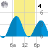 Pablo Creek entrance tide chart for Thursday, December 4, 2025