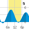Pablo Creek entrance tide chart for Friday, December 5, 2025