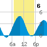 Pablo Creek entrance tide chart for Saturday, December 6, 2025