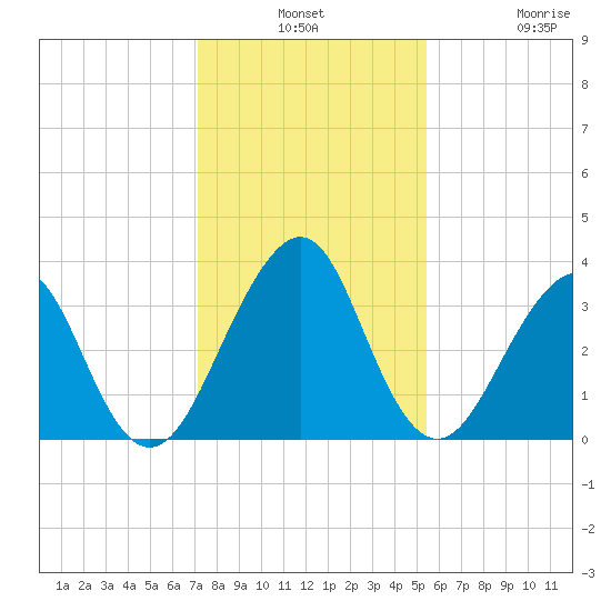 Pablo Creek entrance tide chart for Monday, December 8, 2025