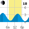 Pablo Creek entrance tide chart for Saturday, January 10, 2026