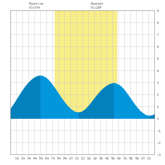 Pablo Creek entrance tide chart for Tuesday, January 13, 2026