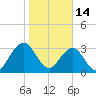 Pablo Creek entrance tide chart for Wednesday, January 14, 2026