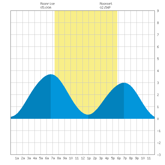 Pablo Creek entrance tide chart for Thursday, January 15, 2026