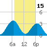 Pablo Creek entrance tide chart for Thursday, January 15, 2026