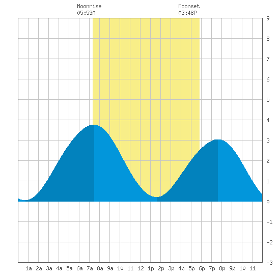 Pablo Creek entrance tide chart for Friday, January 16, 2026